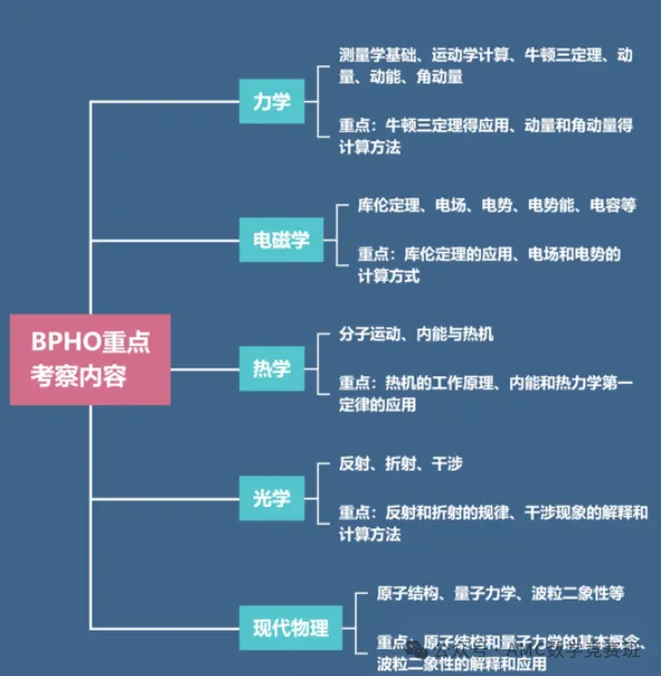 BPhO英国物理奥赛