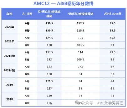 AMC12数学竞赛分数线