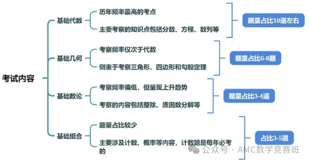 AMC8数学竞赛