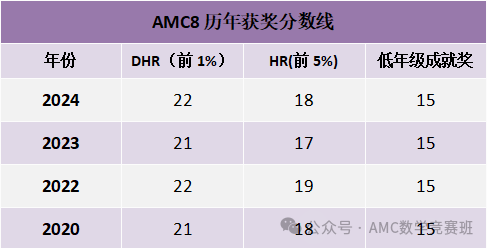 AMC8数学竞赛培训