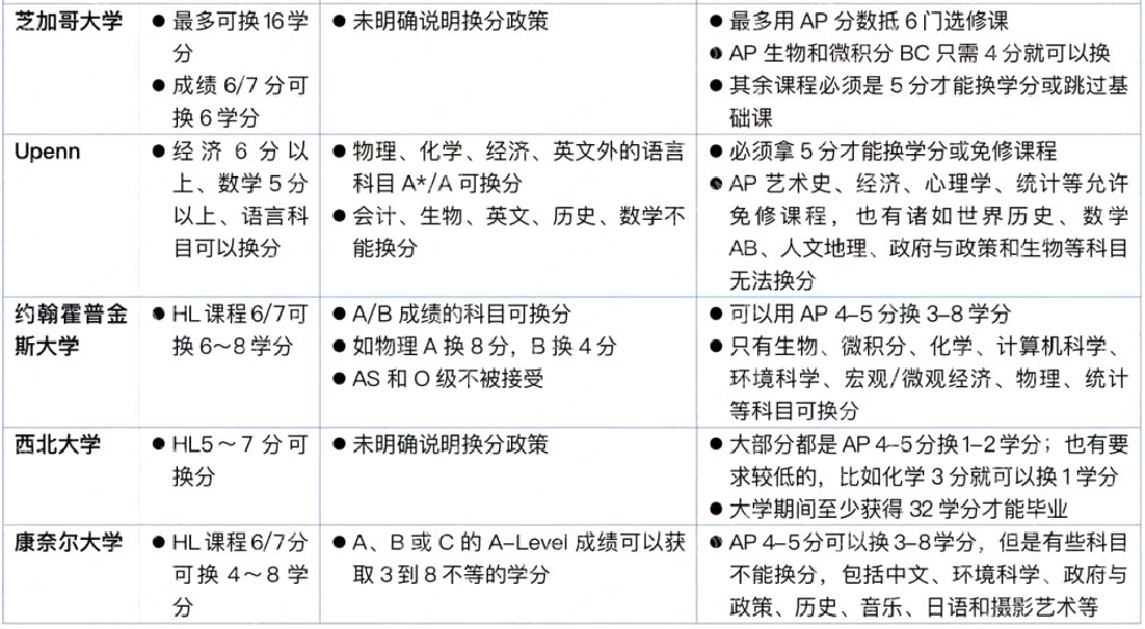 AP课程