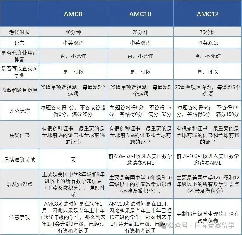 AMC12数学竞赛
