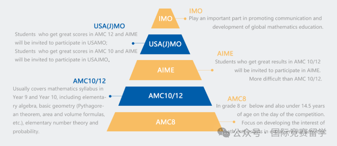 AMC12数学竞赛