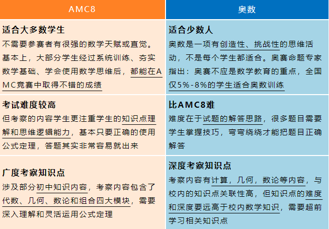 AMC8数学竞赛