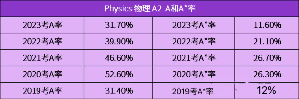 A-Level物理