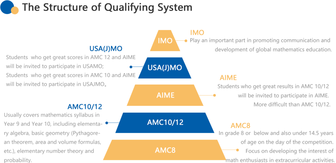 AMC12数学竞赛
