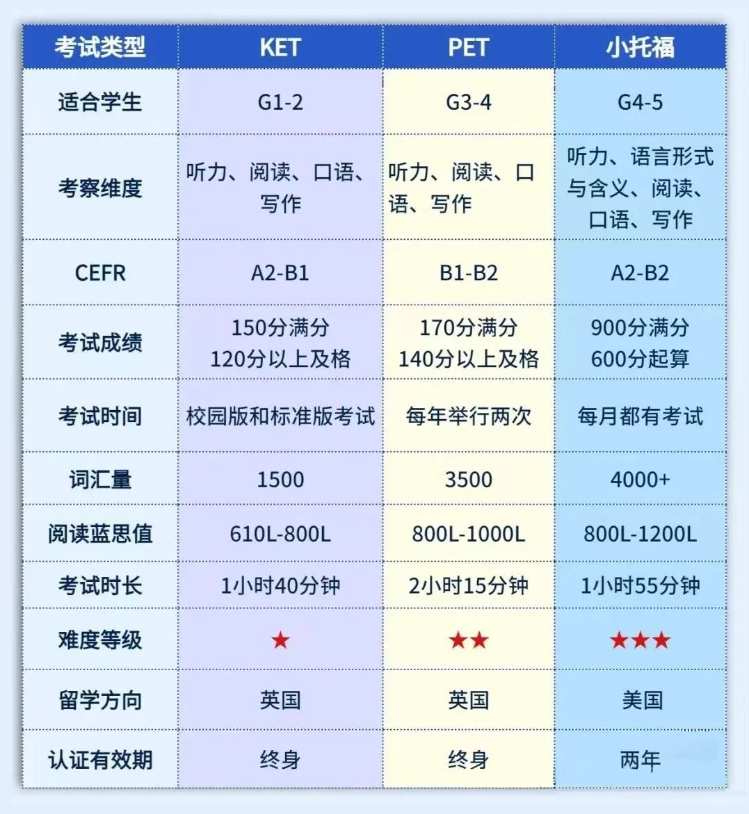 小托福考试