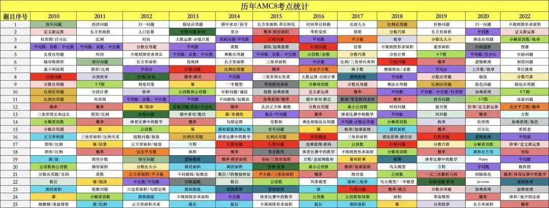 AMC8竞赛