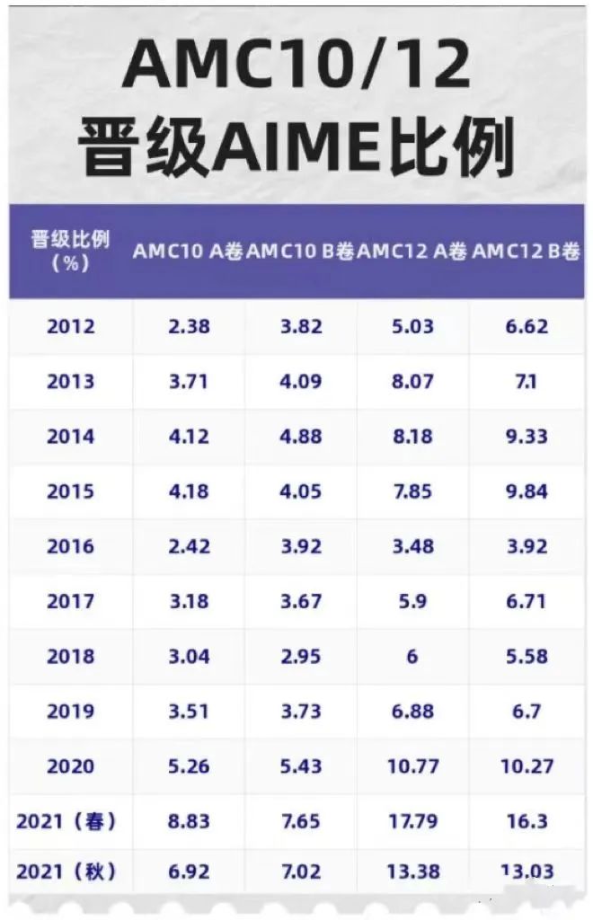 AMC12竞赛