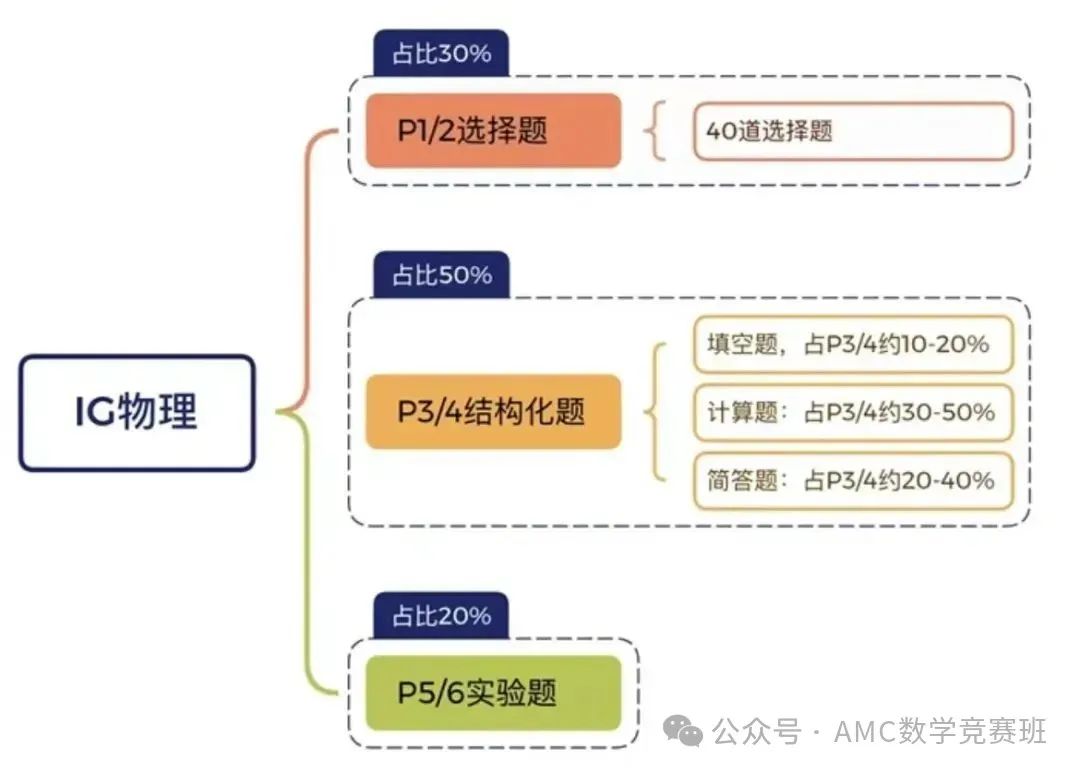 IGCSE物理