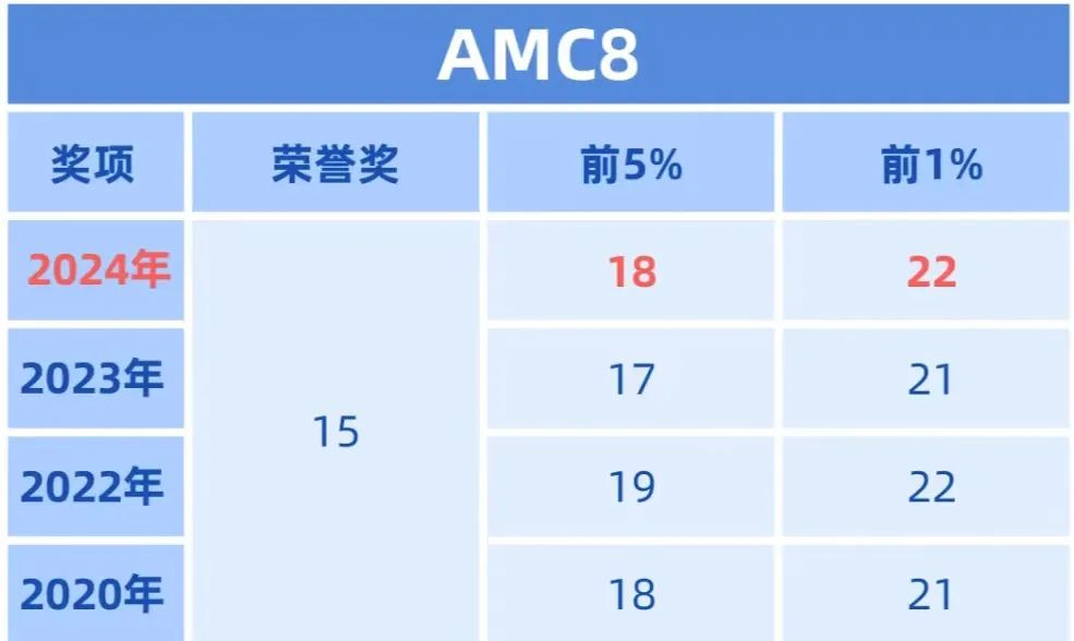 AMC8数学竞赛