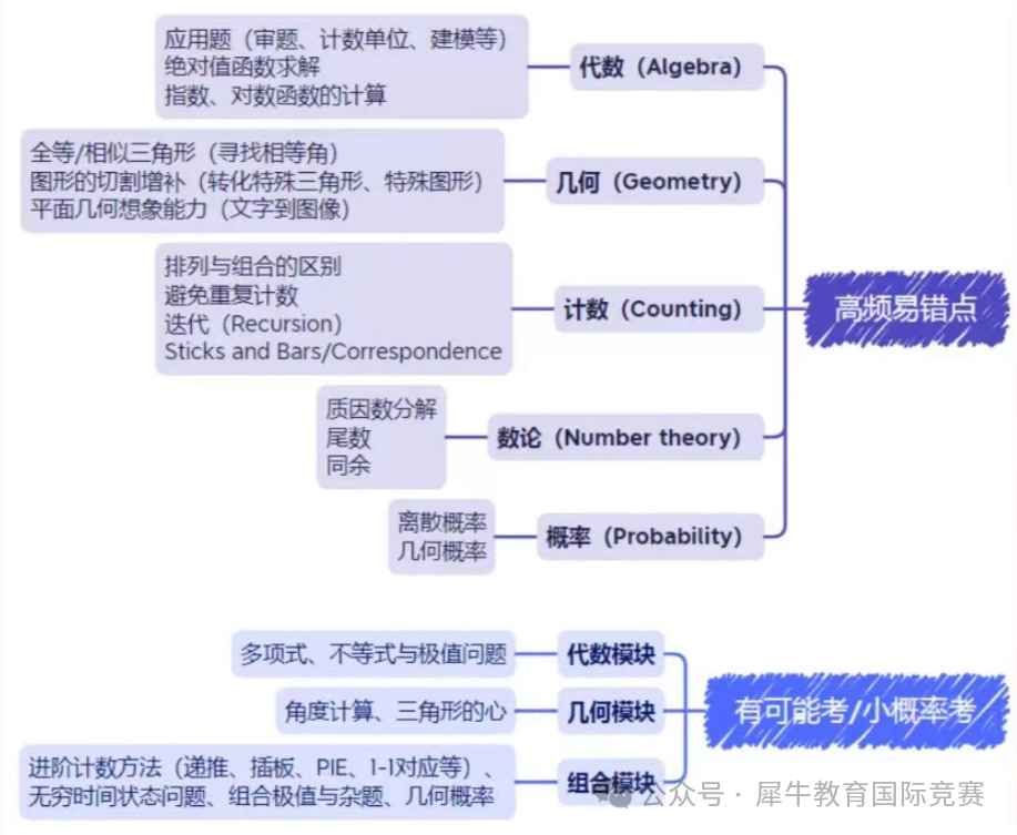 AMC10竞赛