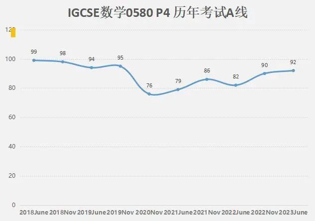 IGCSE数学