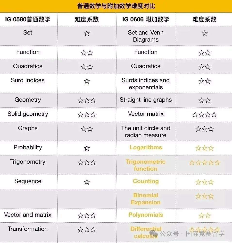 IGCSE数学