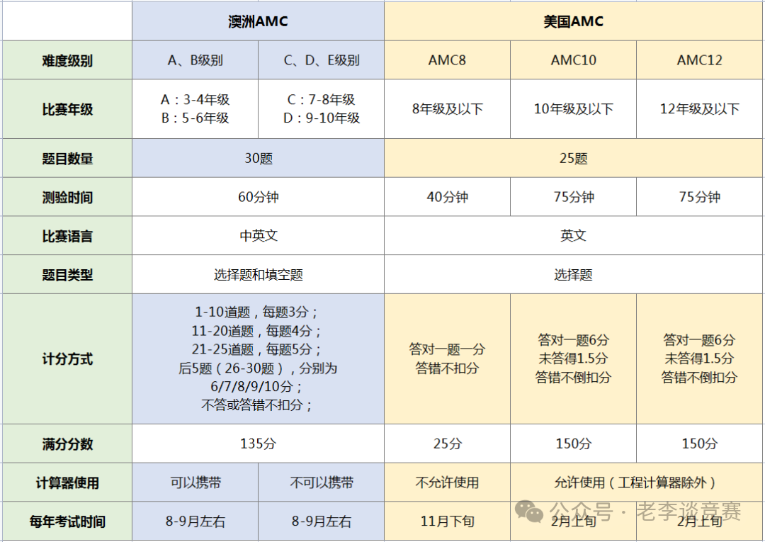 澳洲AMC数学竞赛