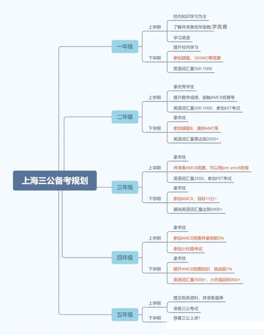 上海三公