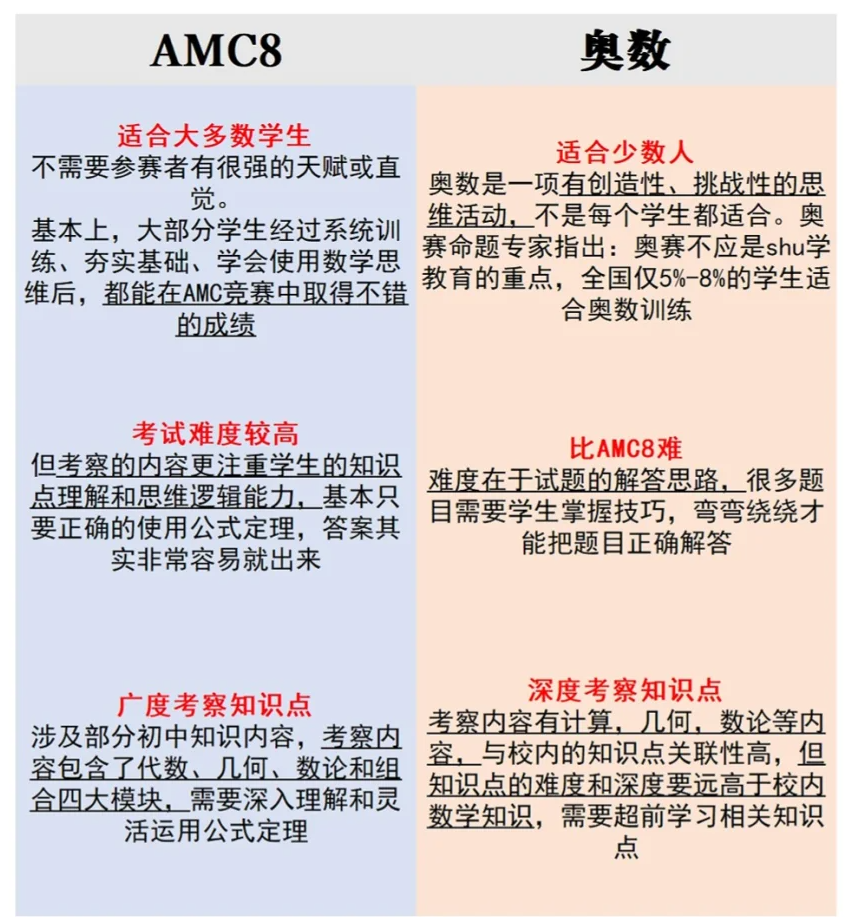 AMC8竞赛