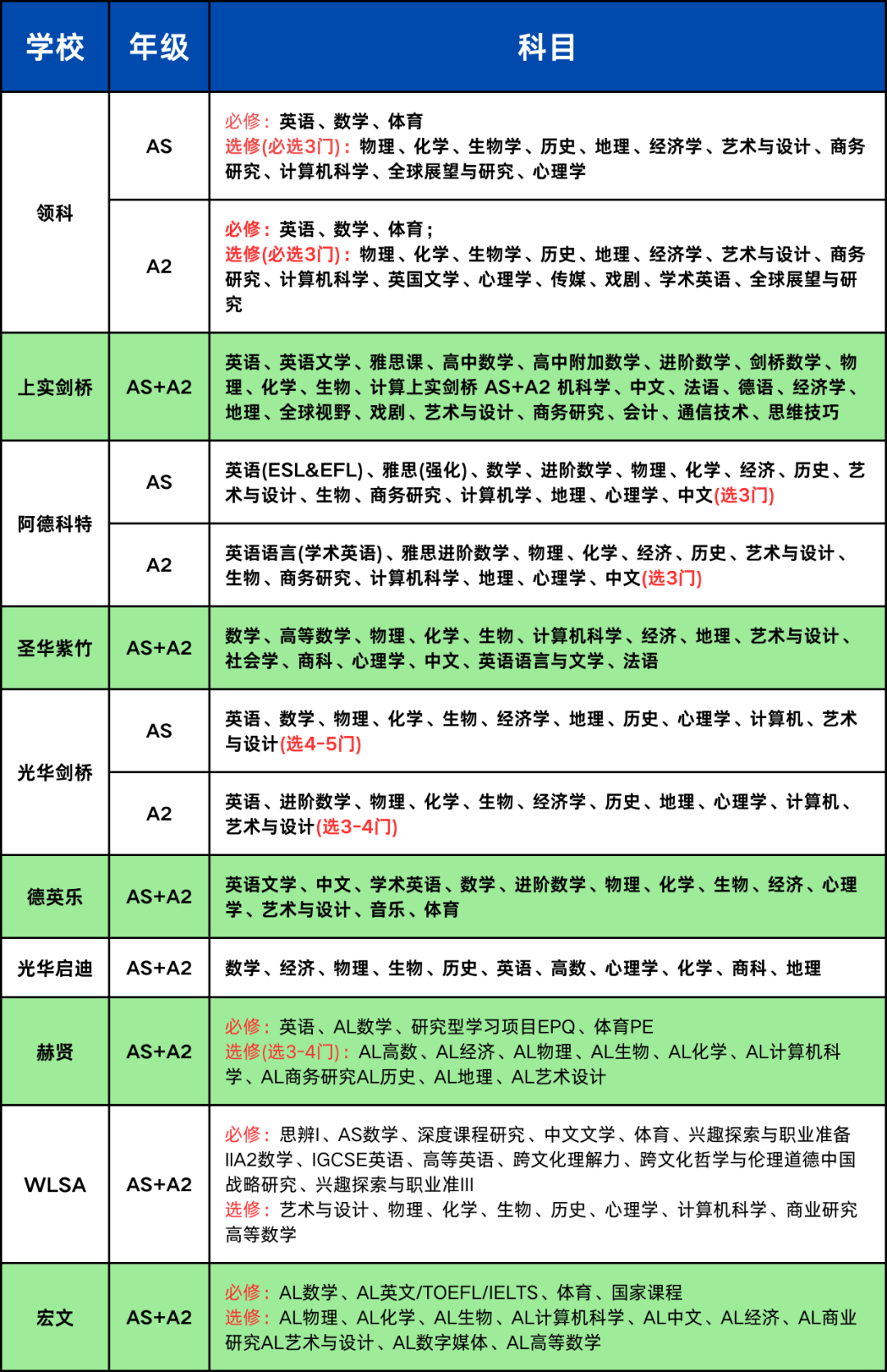 A-Level课程