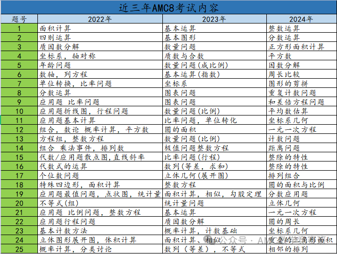 AMC8数学竞赛培训班
