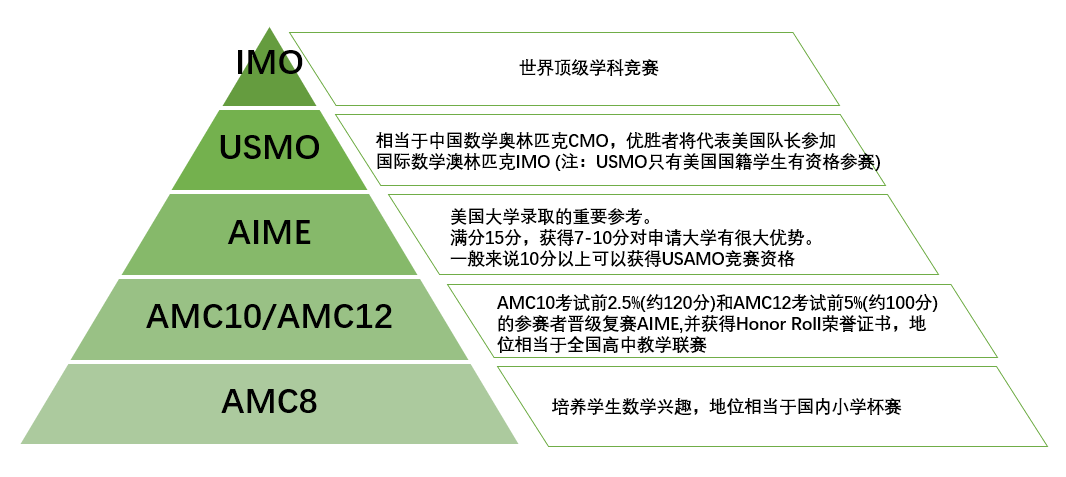 AMC竞赛
