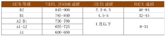 小托福