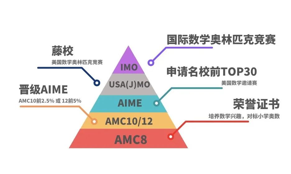 AMC数学竞赛