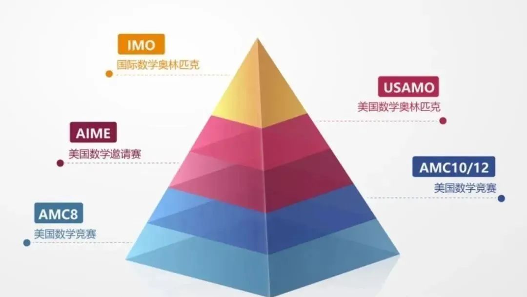 AMC8数学竞赛