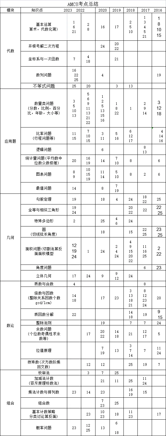 AMC8数学竞赛