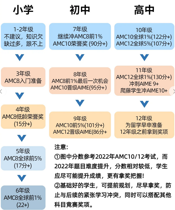 AMC数竞赛