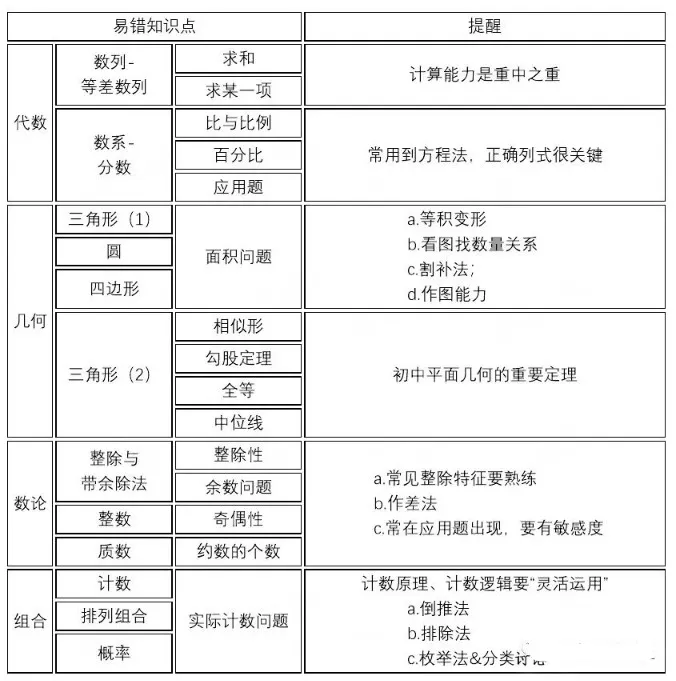AMC8竞赛