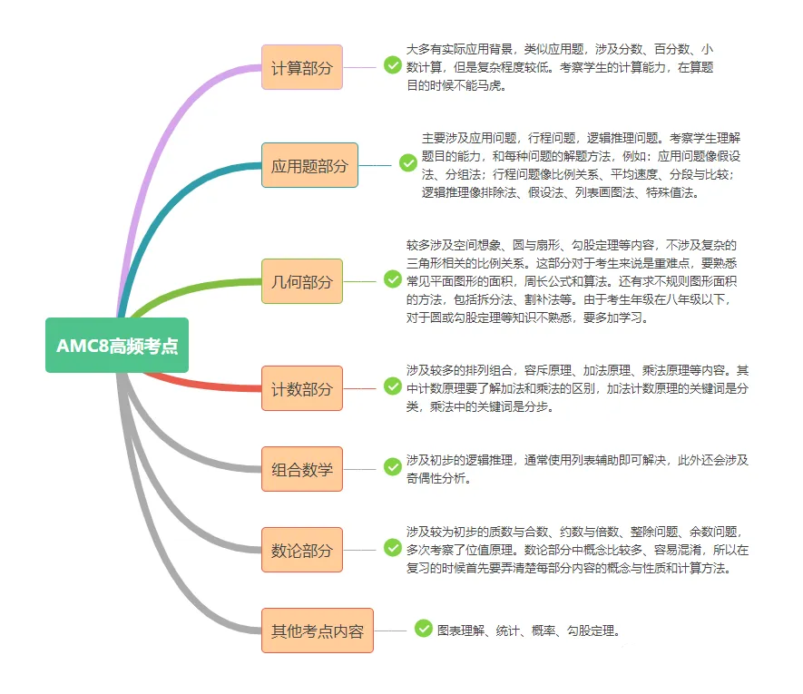 AMC8数学竞赛