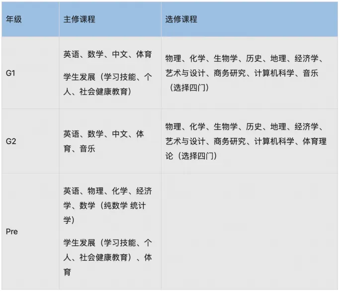 IGCSE课程