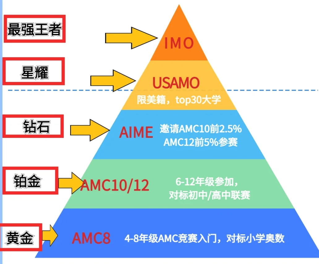 AMC8数学竞赛