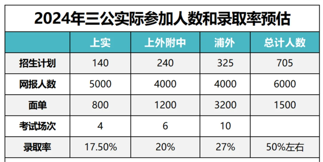 上海三公