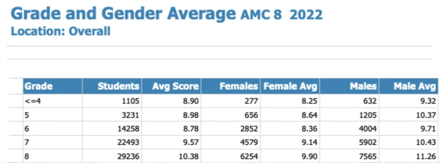 AMC8竞赛