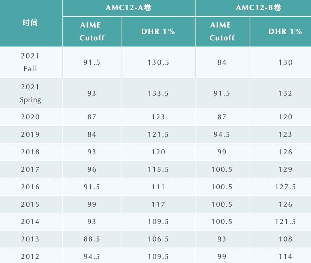 AMC12数学竞赛