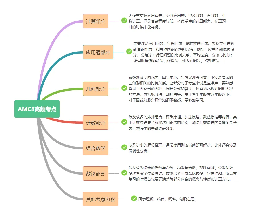AMC8数学竞赛