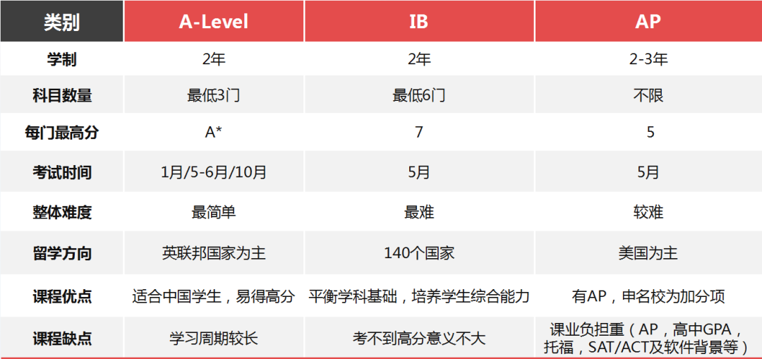 A-Level课程