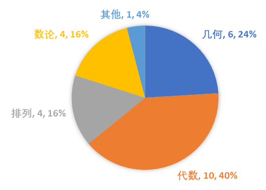 AMC10竞赛