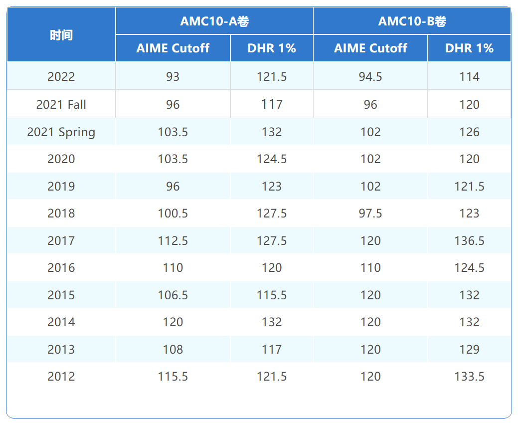 AMC10竞赛