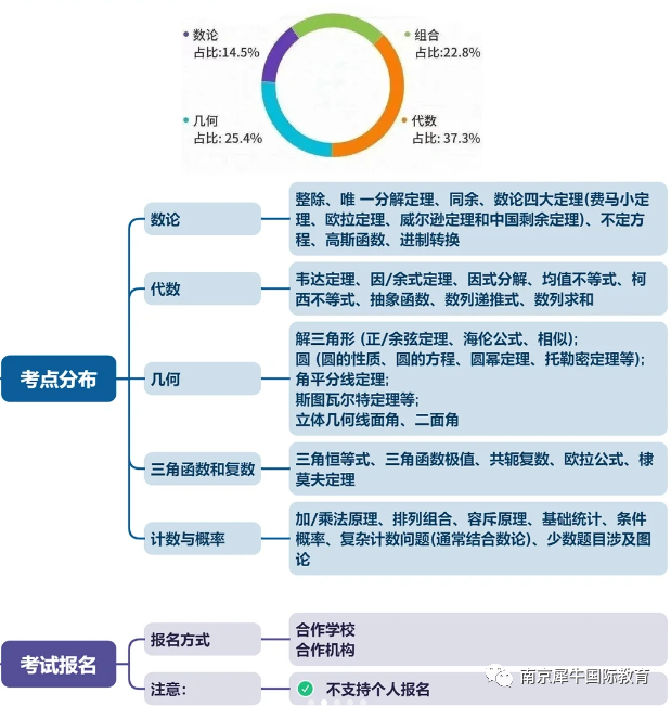 AMC12数学竞赛