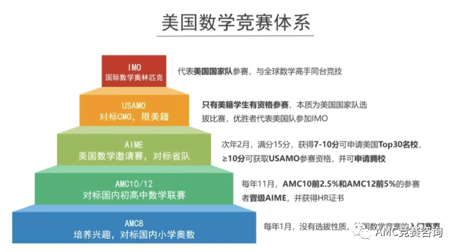 AMC数学竞赛