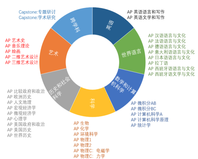 AP大考