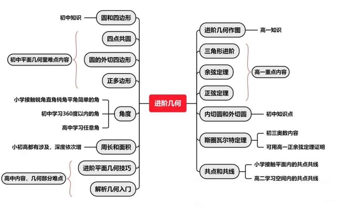 AMC10数学竞赛