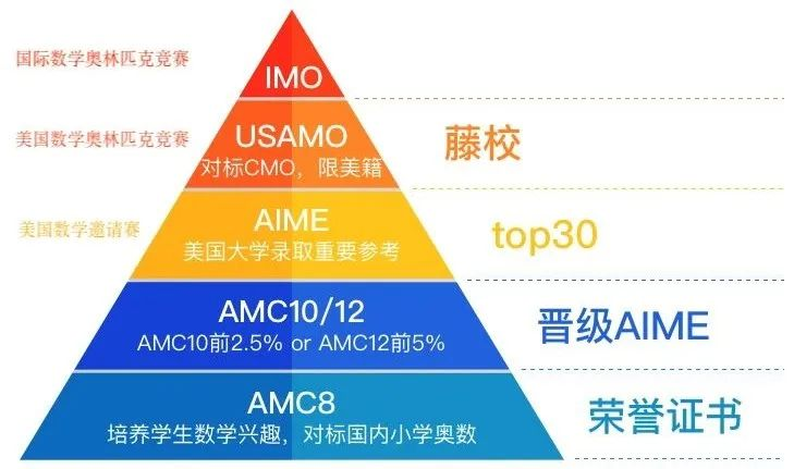 AMC数学竞赛