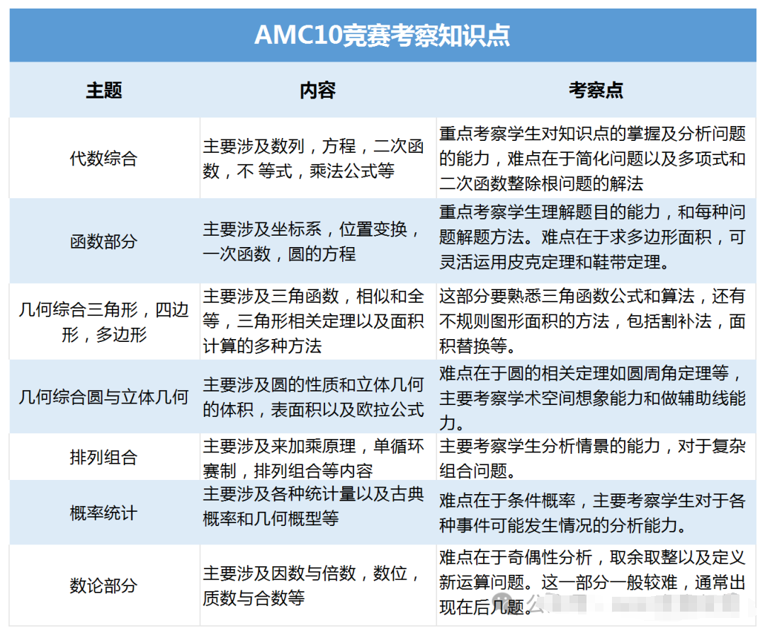 AMC10数学竞赛