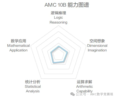AMC10数学竞赛ab卷