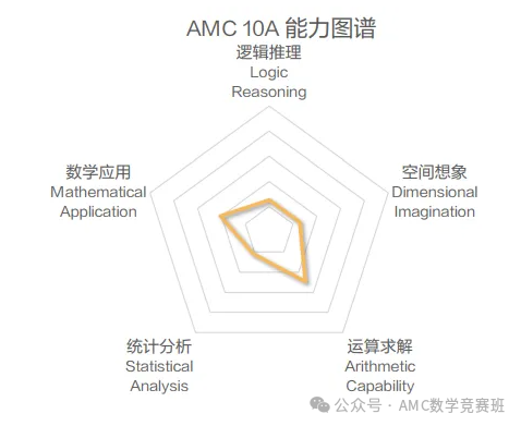 AMC10数学竞赛ab卷