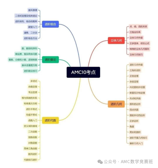 AMC10数学竞赛ab卷