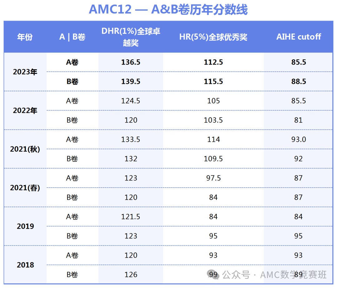 2024年AMC12数学竞赛考试时间
